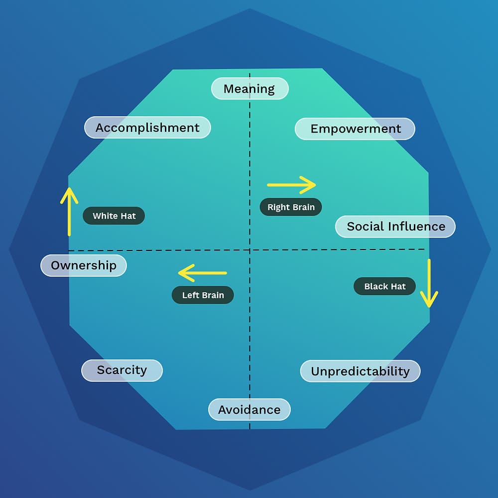 Mô hình Octalysis với 8 động lực chính trong hành vi khách hàng